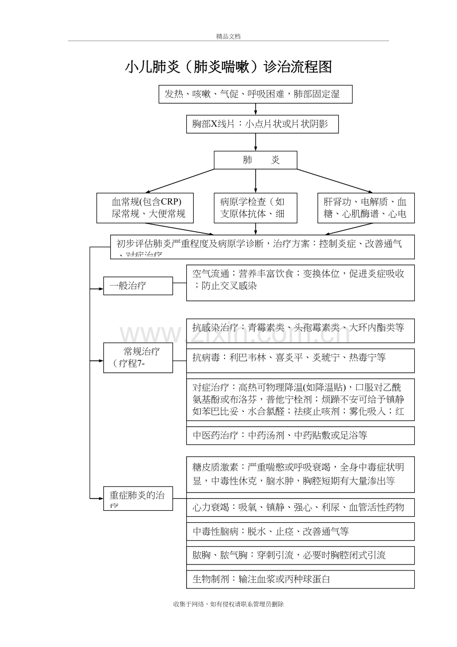 小儿肺炎中西医临床路径doc资料.doc_第2页