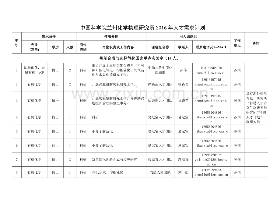 中国科学院兰州化学物理研究所人才需求计划doc资料.doc_第1页
