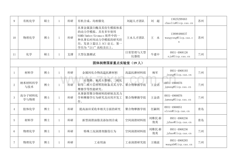 中国科学院兰州化学物理研究所人才需求计划doc资料.doc_第2页