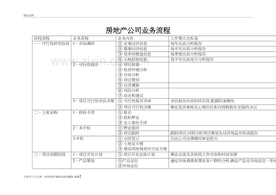 房地产公司业务流程复习课程.doc_第2页