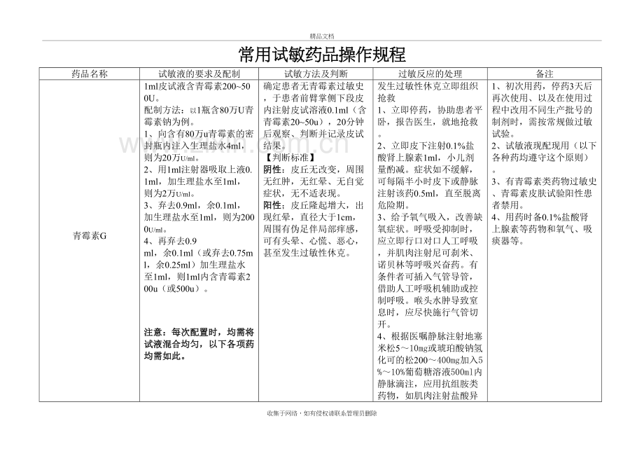 常用试敏药品操作规程电子教案.doc_第2页