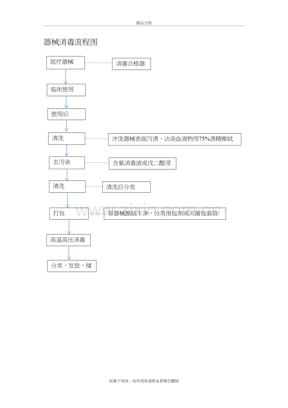 器械消毒流程教学文案.doc_第2页