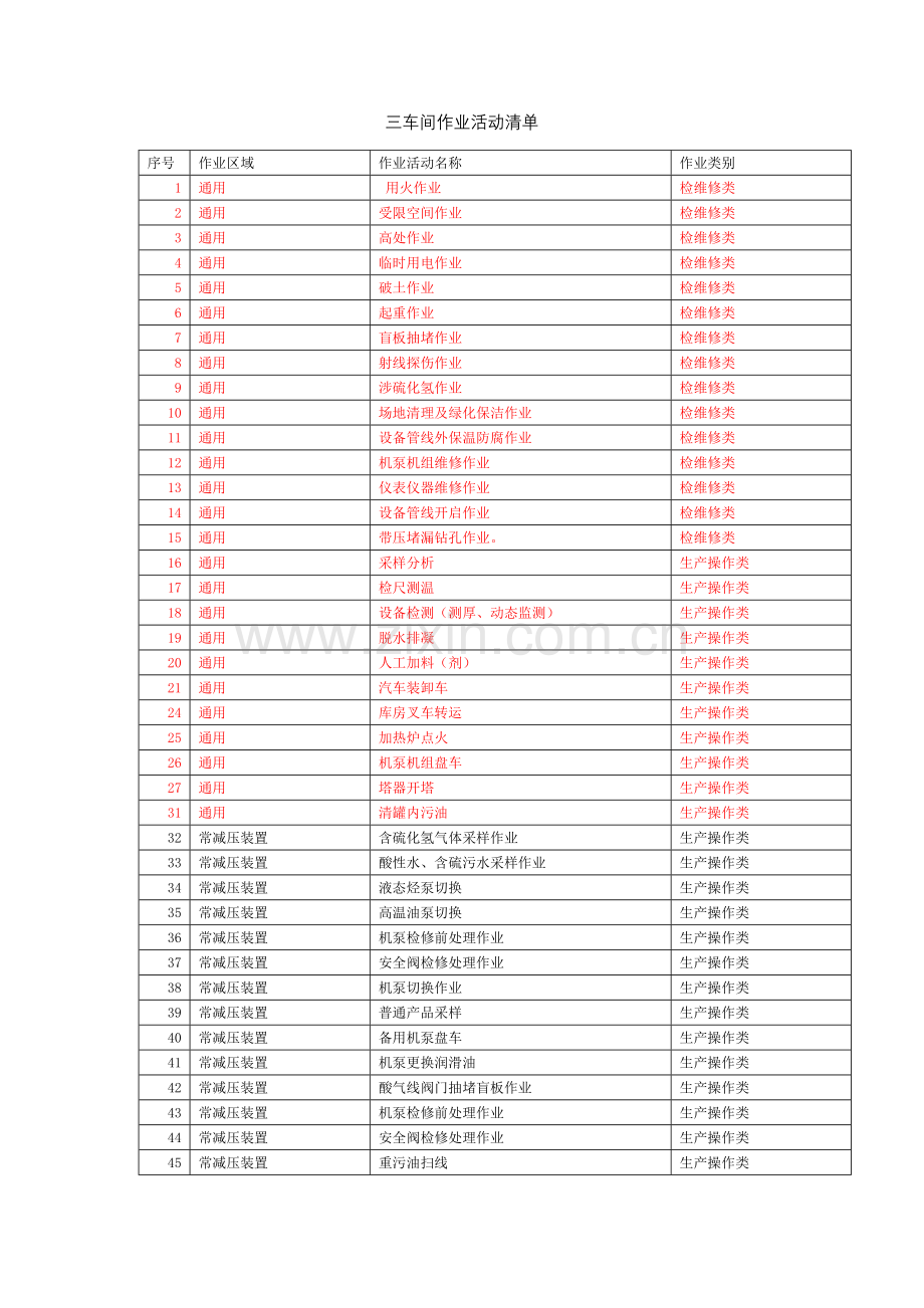 三车间作业活动清单(1)教学内容.docx_第1页