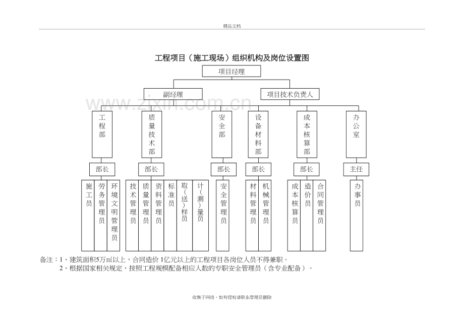 工程项目(施工现场)组织机构、岗位设置、岗位职责大全演示教学.doc_第2页