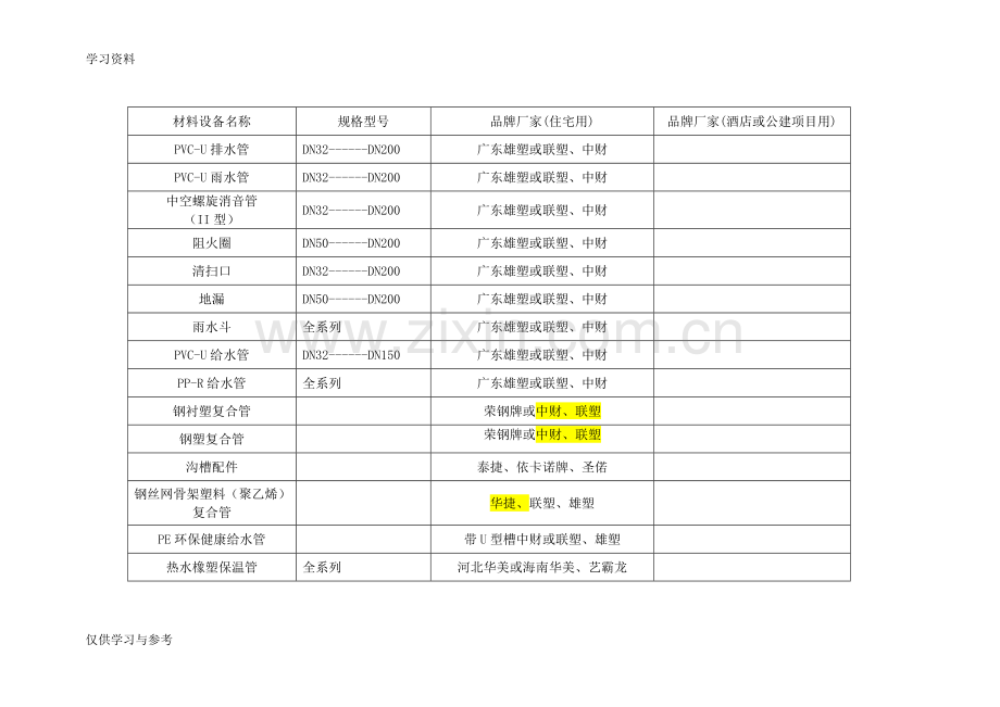 安装材料品牌表电子教案.doc_第1页