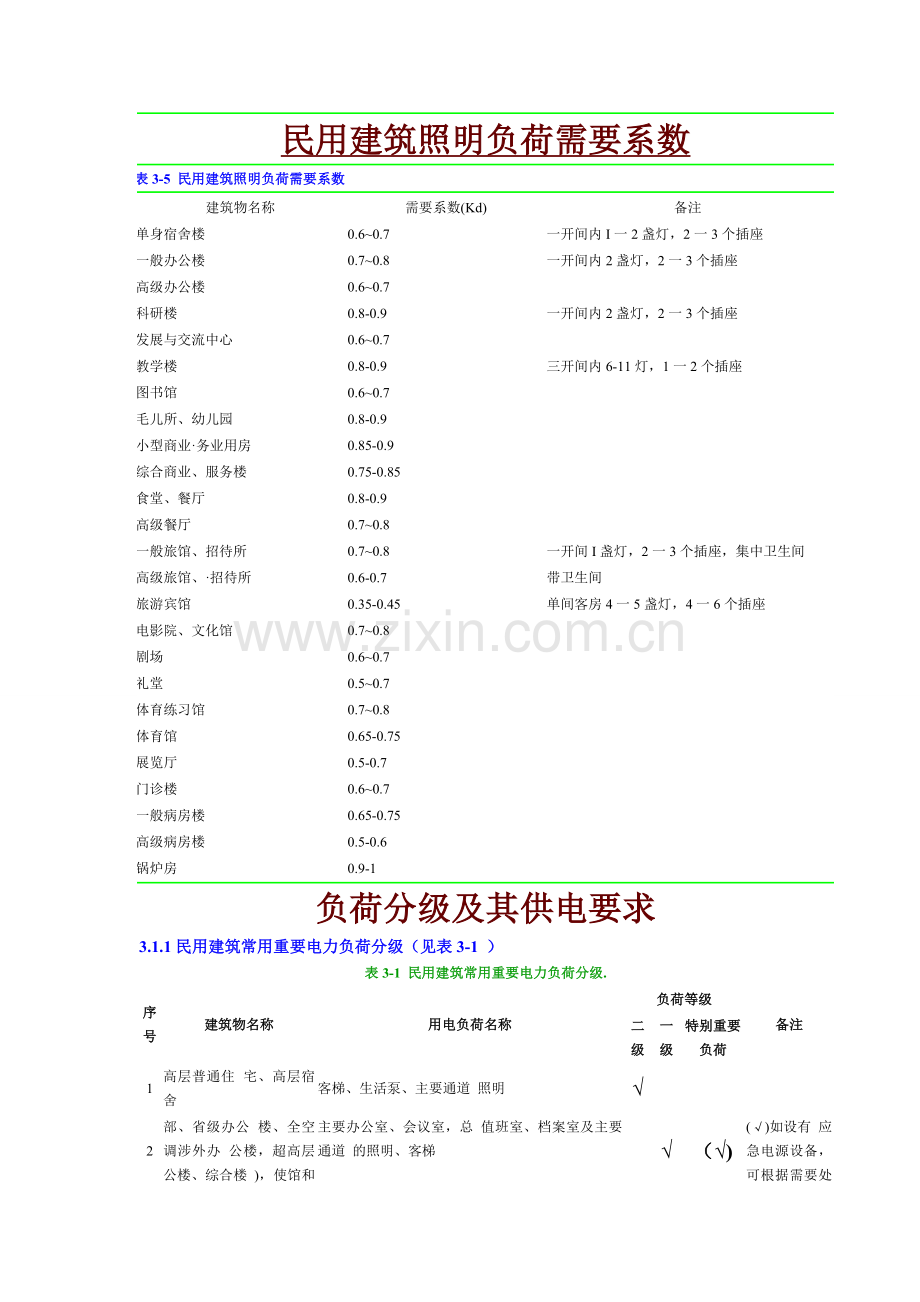 电气设计需要系数利用系数功率因数等系数用表知识交流.doc_第1页