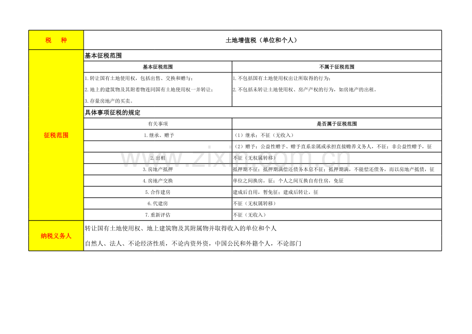 土地增值税要点总结教学提纲.xlsx_第1页