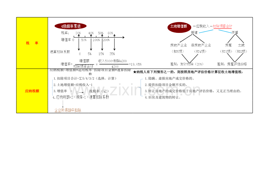 土地增值税要点总结教学提纲.xlsx_第2页