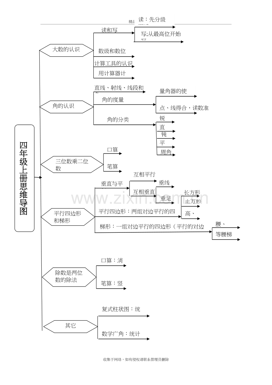 四年级上册数学思维导图复习过程.doc_第2页