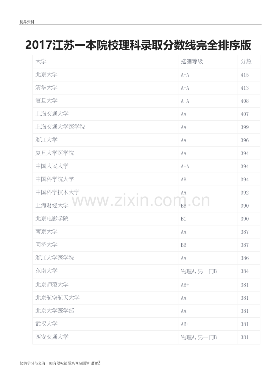各大学江苏录取分数备课讲稿.doc_第2页