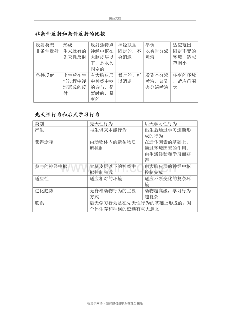 条件反射和非条件反射-先天性行为后天学习性行为区别教学内容.doc_第2页