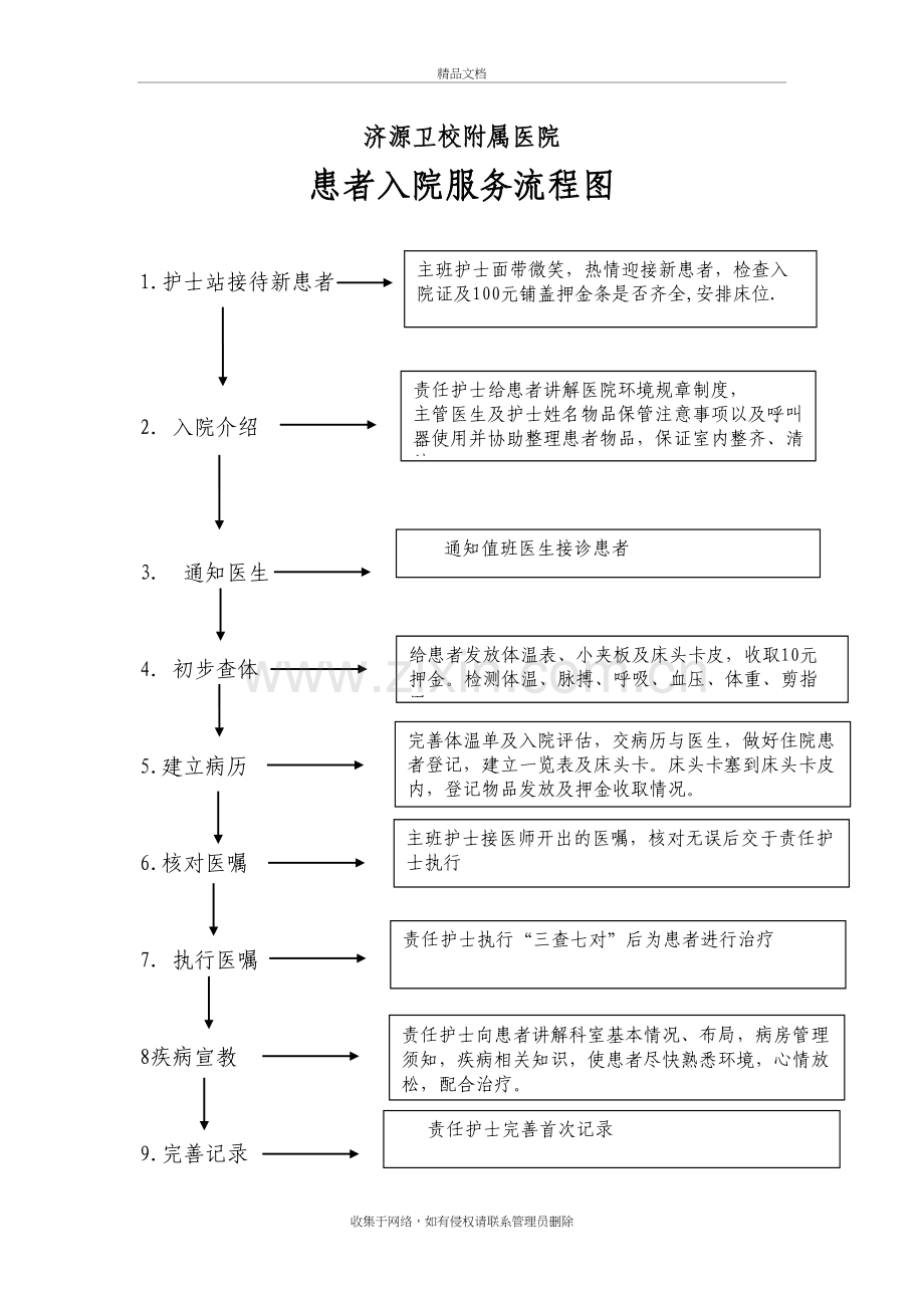 病人入院服务流程图资料.doc_第2页
