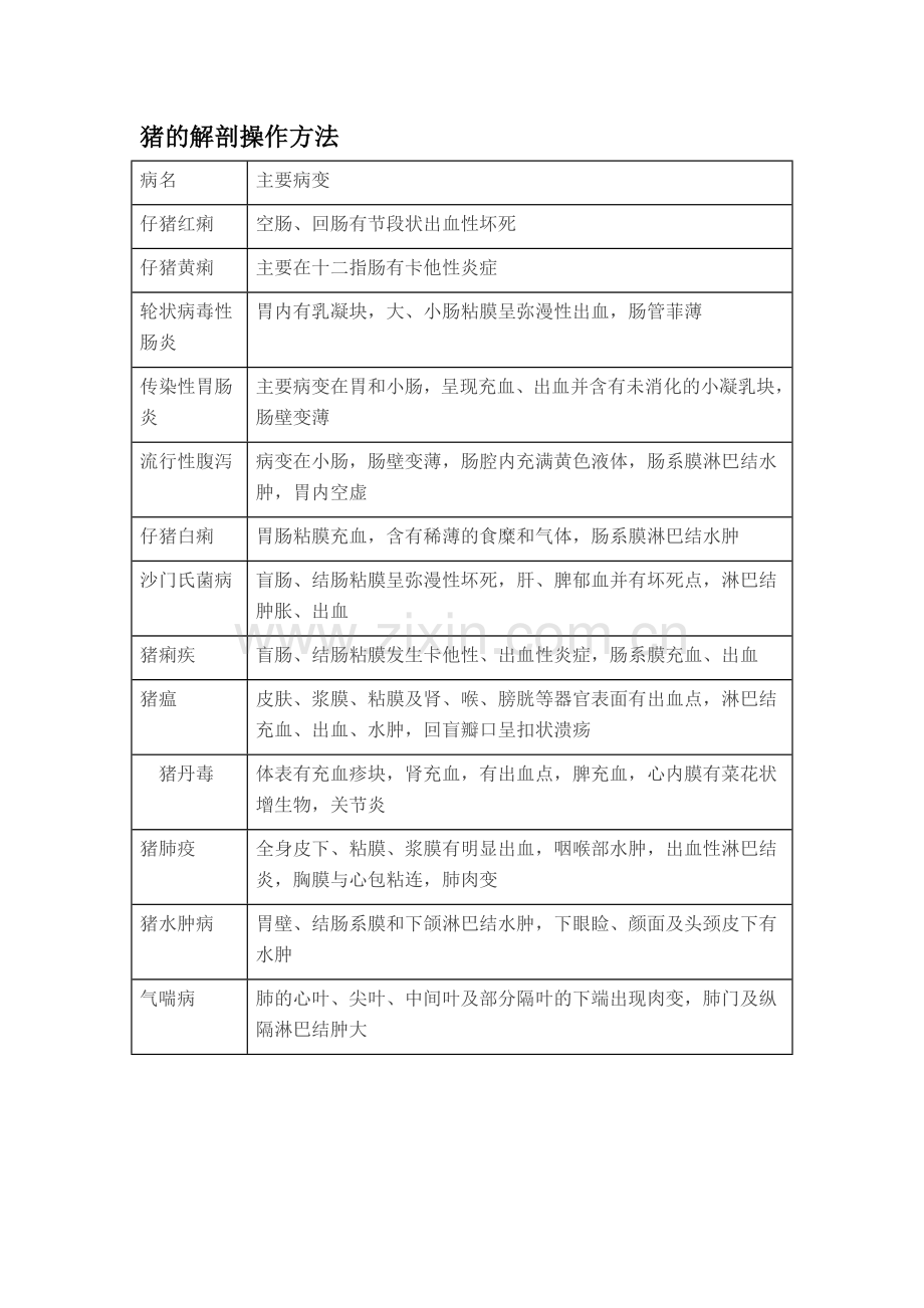 猪解剖流程及诊断图知识分享.doc_第1页