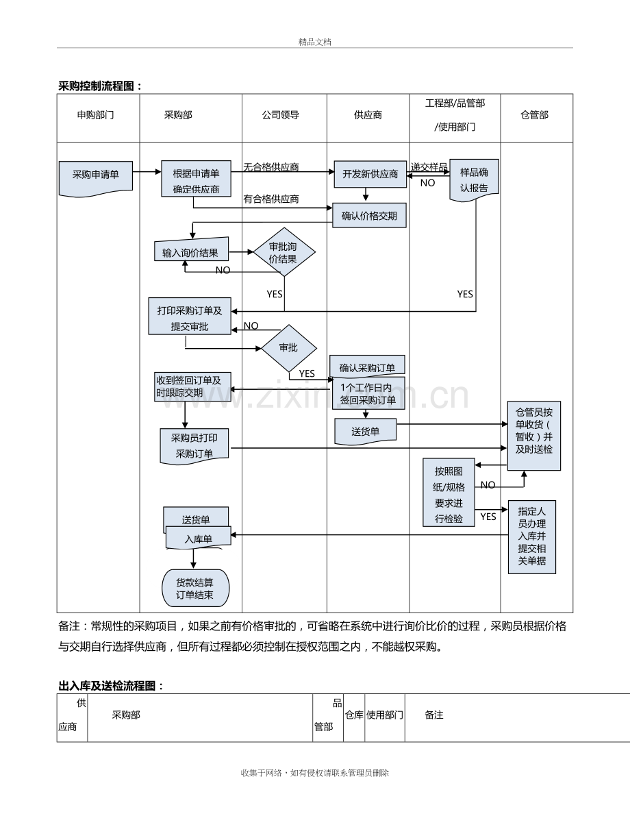 (模板)采购及入库流程图教学文稿.doc_第2页