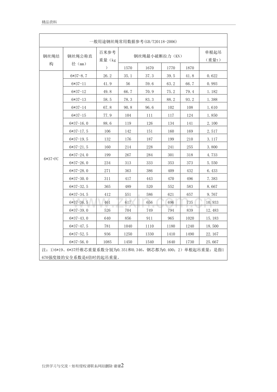一般用途钢丝绳常用数据参考(gbt20118-)学习资料.doc_第2页
