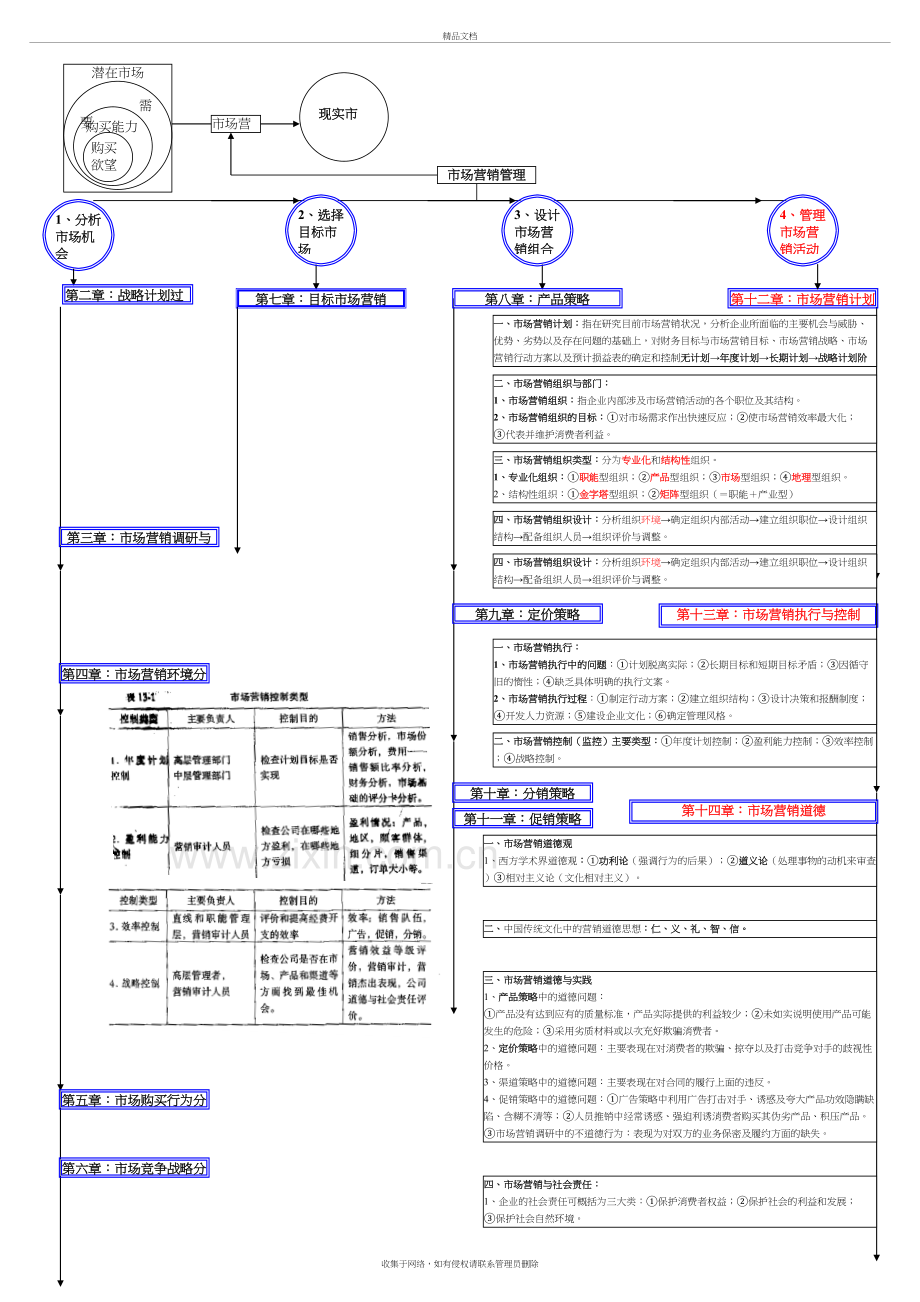 市场营销学知识结构图复习过程.doc_第2页