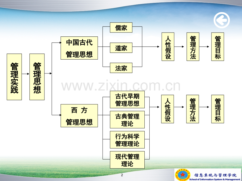 管理思想发展史-现代管理学基础教学提纲.ppt_第2页
