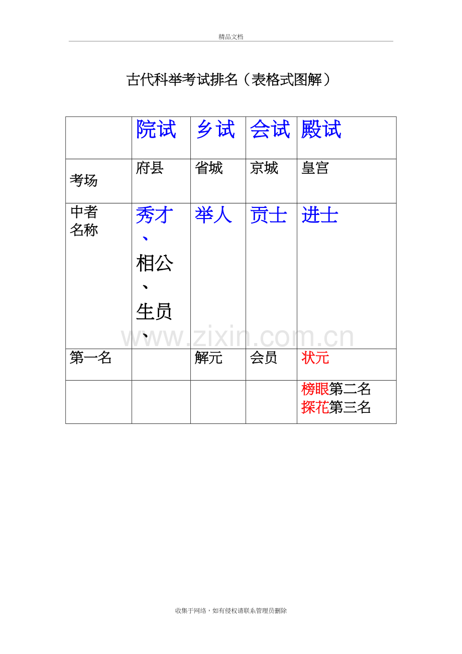 古代科举考试排名(表格式图解)资料讲解.doc_第2页