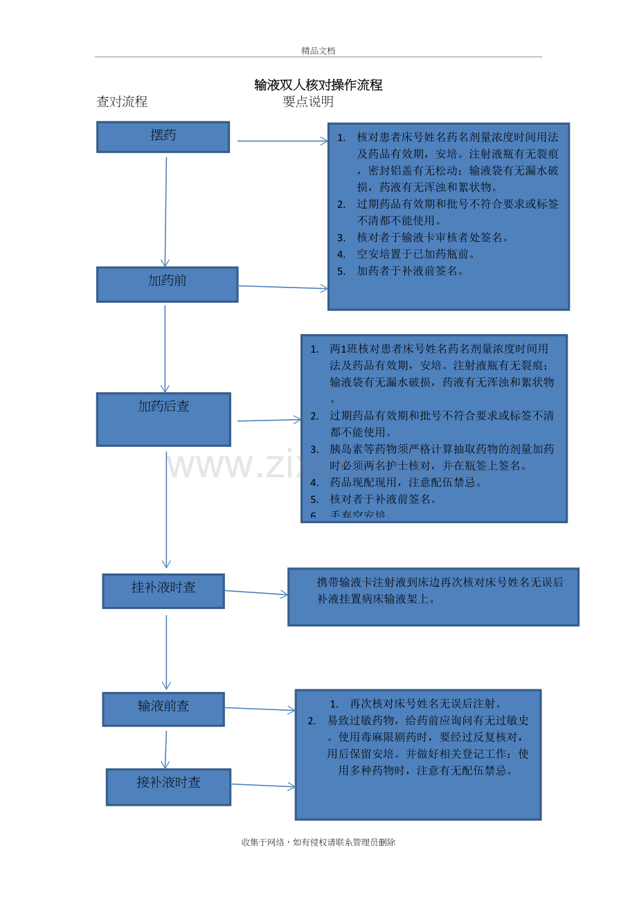 输液双人核对操作流程[1]学习资料.doc_第2页