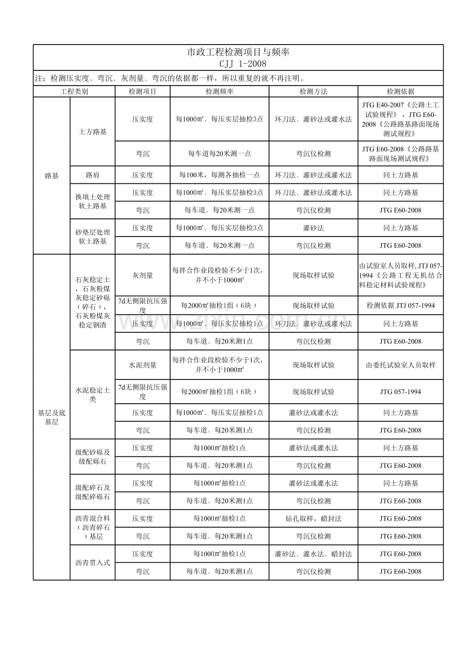 市政工程检测项目与频率--cjj-1-演示教学.xls_第1页
