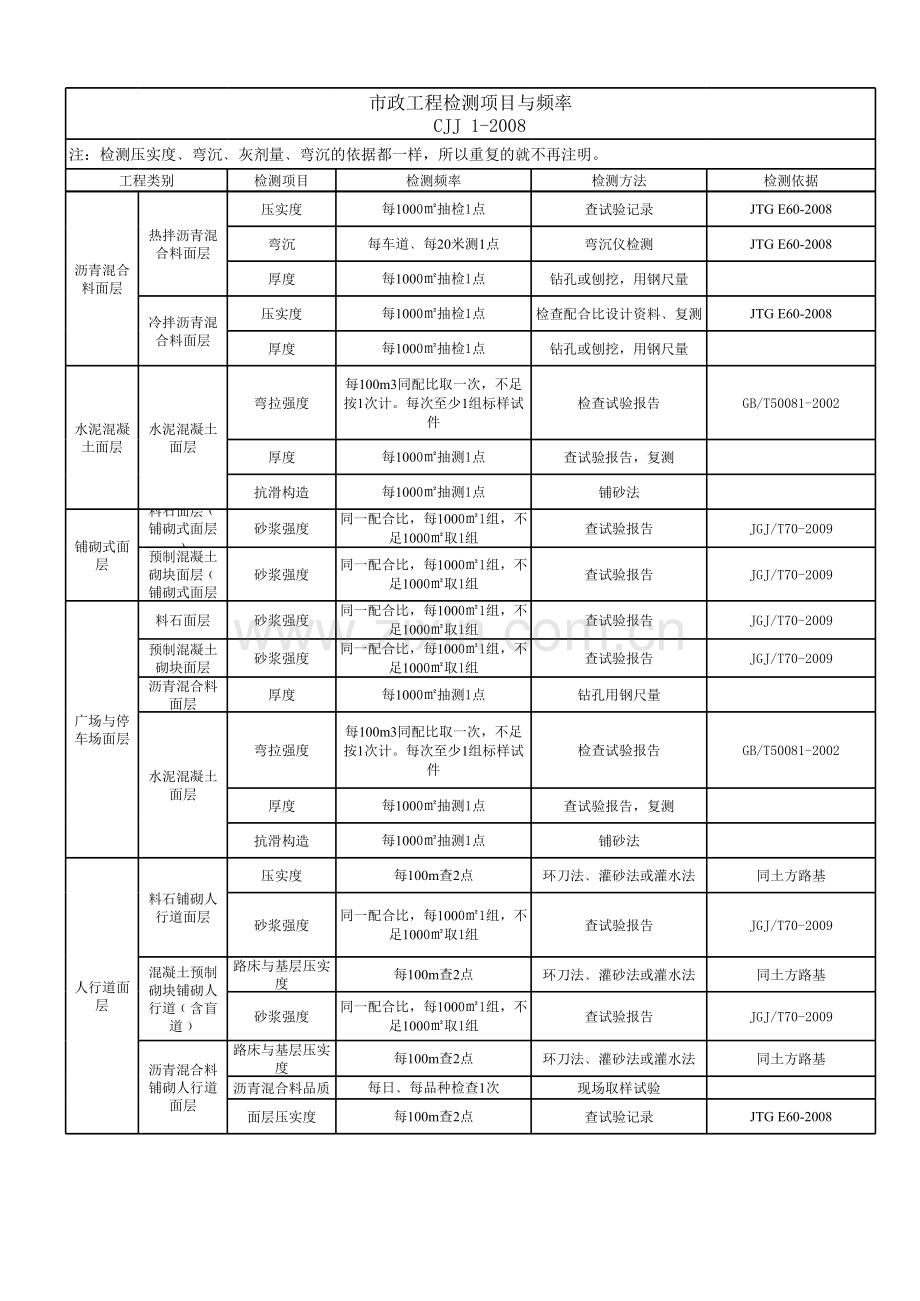 市政工程检测项目与频率--cjj-1-演示教学.xls_第2页