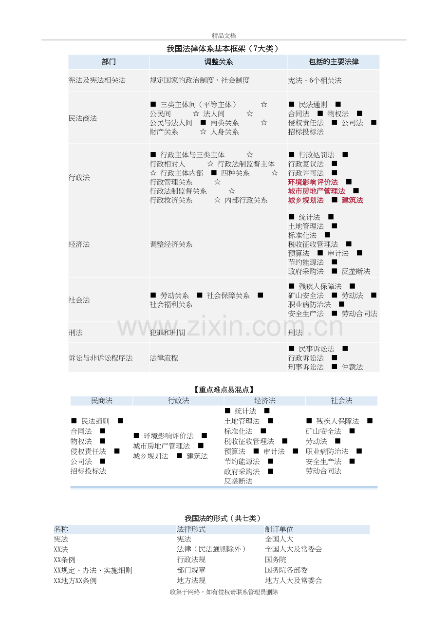 我国法律体系基本框架(图表总结)培训资料.doc_第2页
