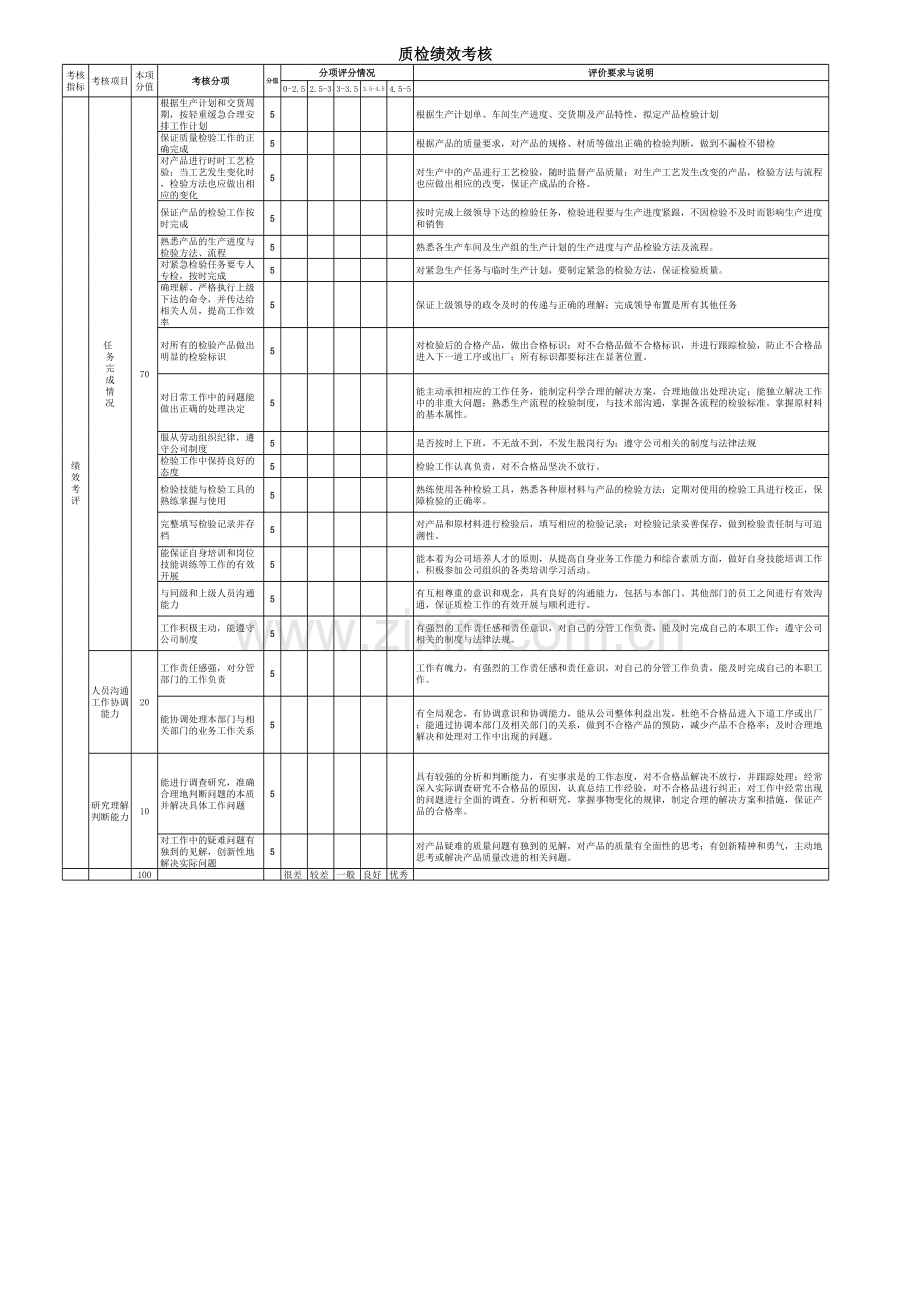 家具质检绩效考核演示教学.xls_第1页