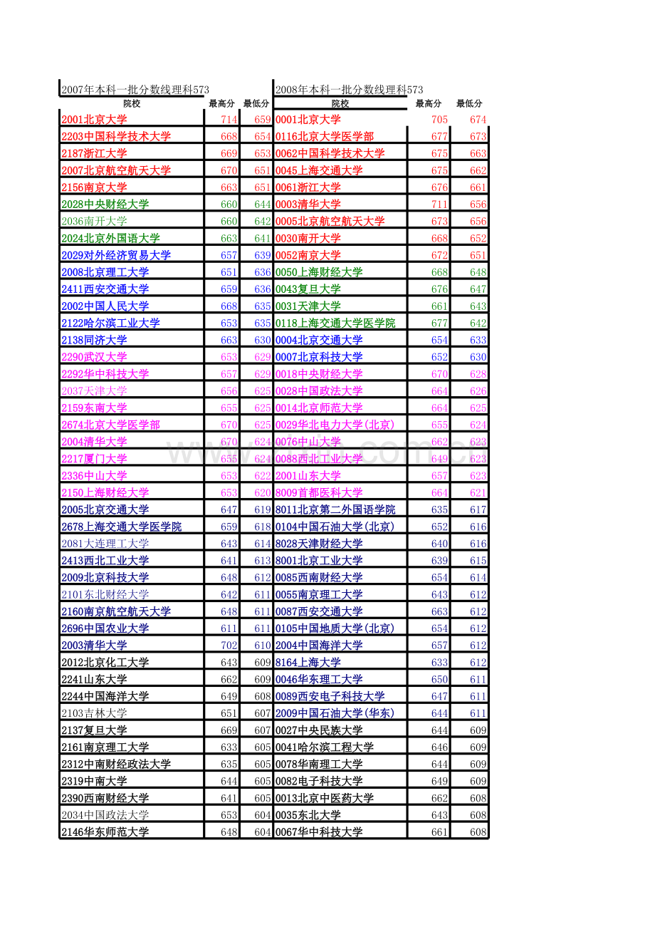 、2008年、2009年高考录取分数线对比讲课稿.xls_第1页