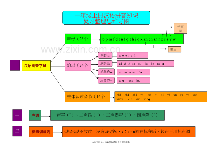 汉语拼音思维导图讲课讲稿.doc_第2页