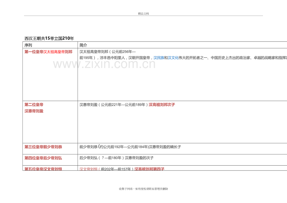 汉朝历代皇帝及子嗣简介word版本.doc_第2页