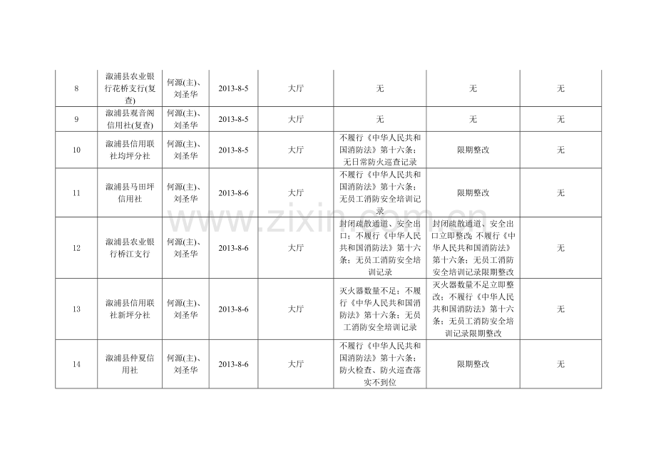 溆浦大队消防监督检查情况公布表培训课件.doc_第2页