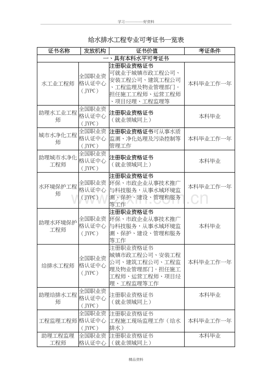 给水排水工程专业可考证书一览表教学文案.doc_第2页