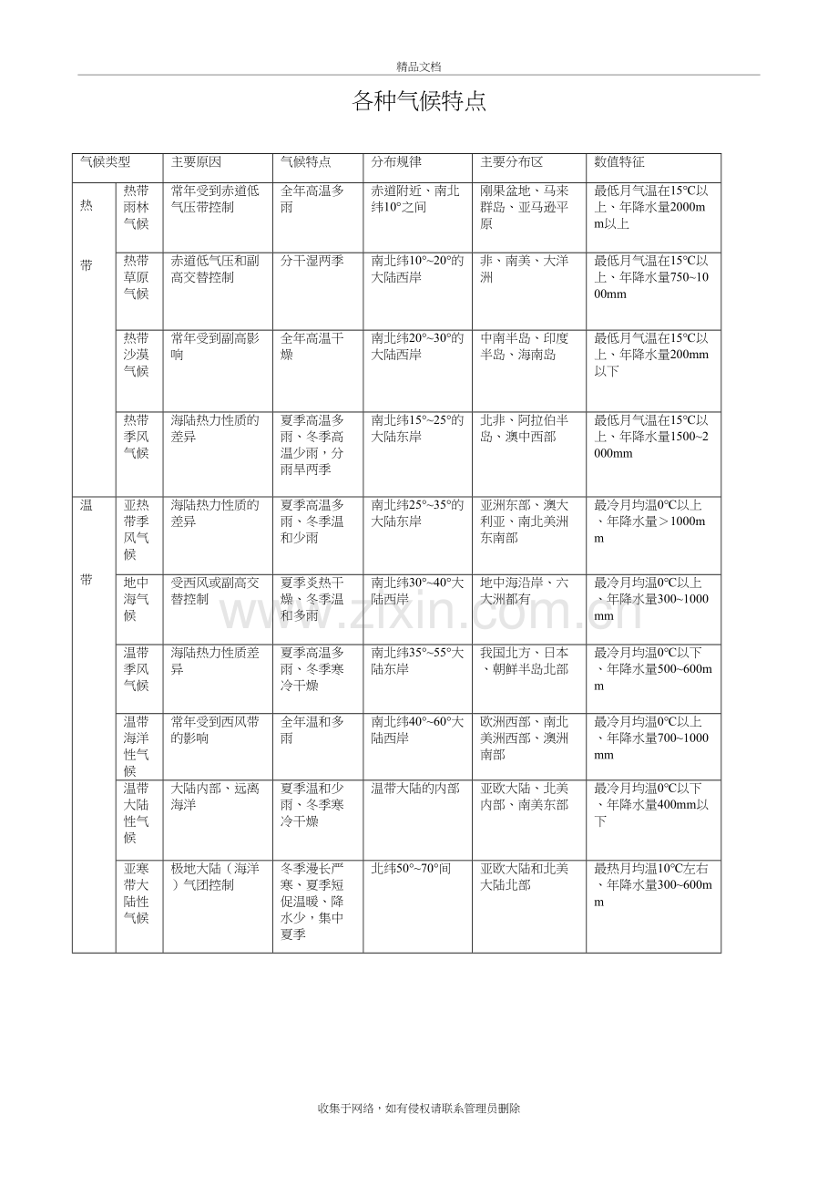 各种气候类型及其特点、分布规律、主要分布地区、数值特征教案资料.doc_第2页