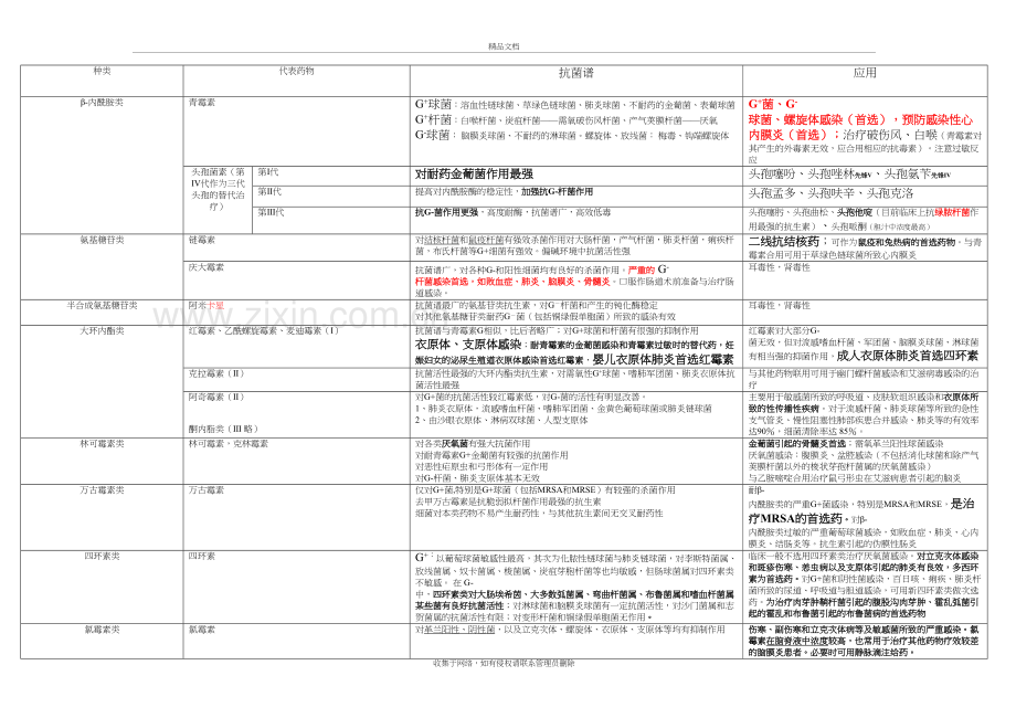 常见抗生素分类与应用实用表.doc_第2页
