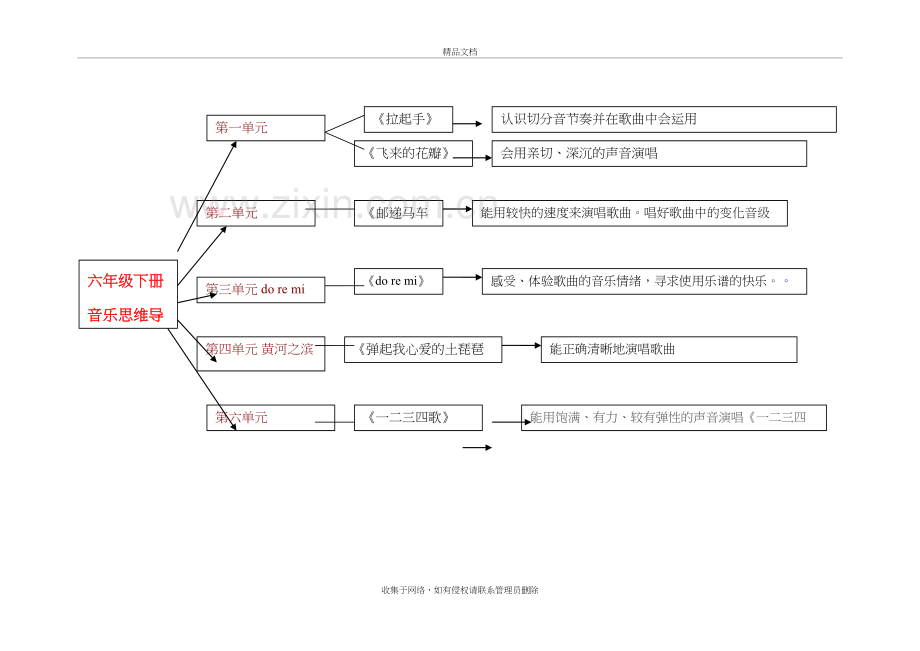 四年级音乐思维导图word版本.doc_第2页