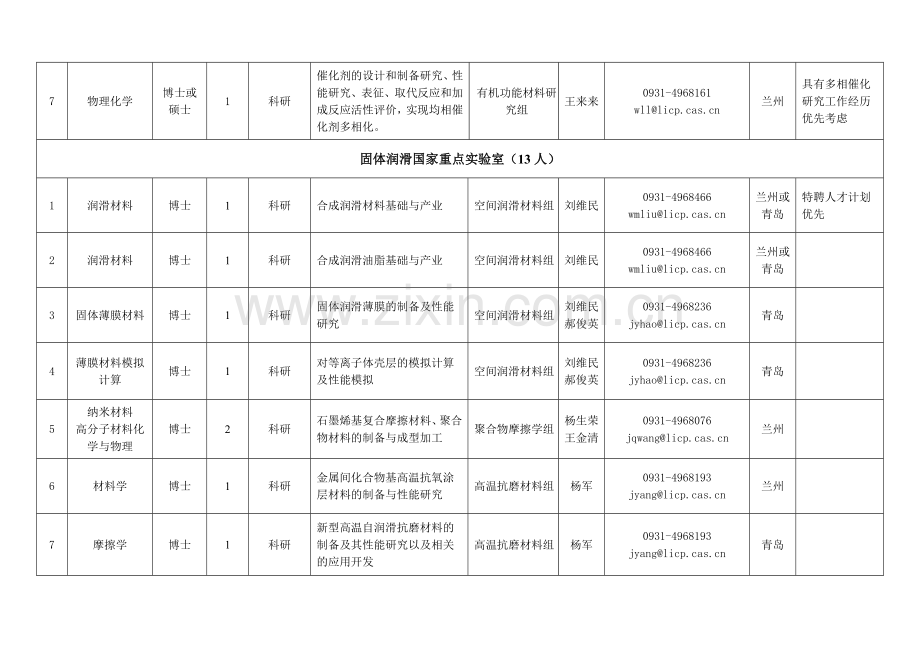 中国科学院兰州化学物理研究所人才需求计划电子教案.doc_第2页