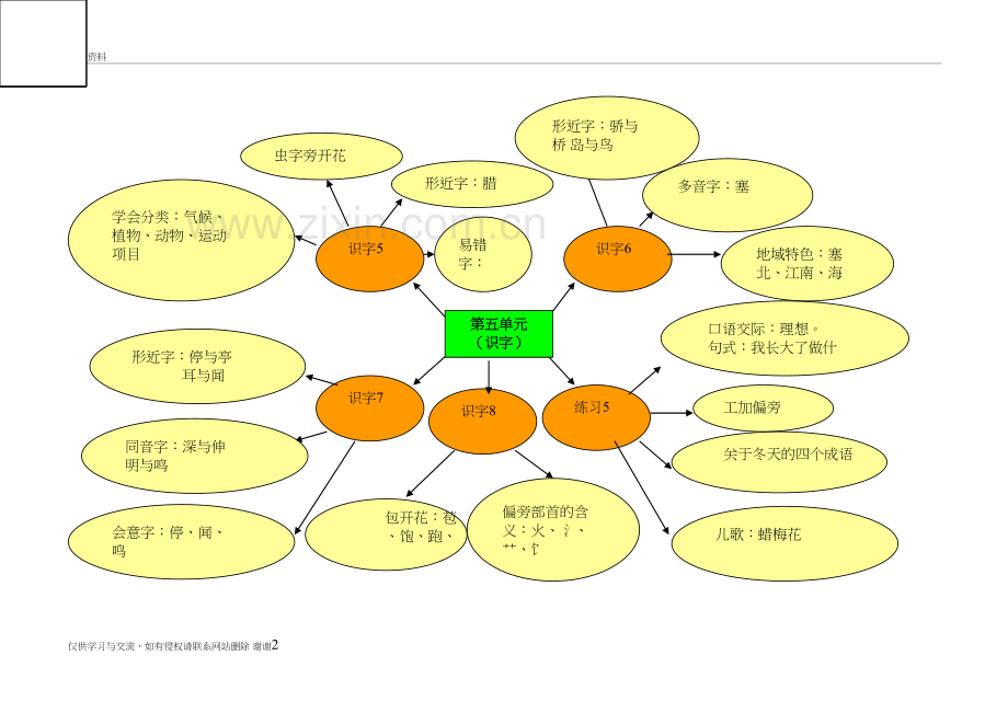 第五单元复习思维导图说课材料.doc_第2页