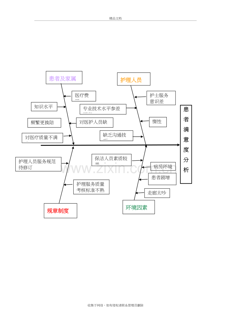 满意度分析鱼骨图说课材料.doc_第2页