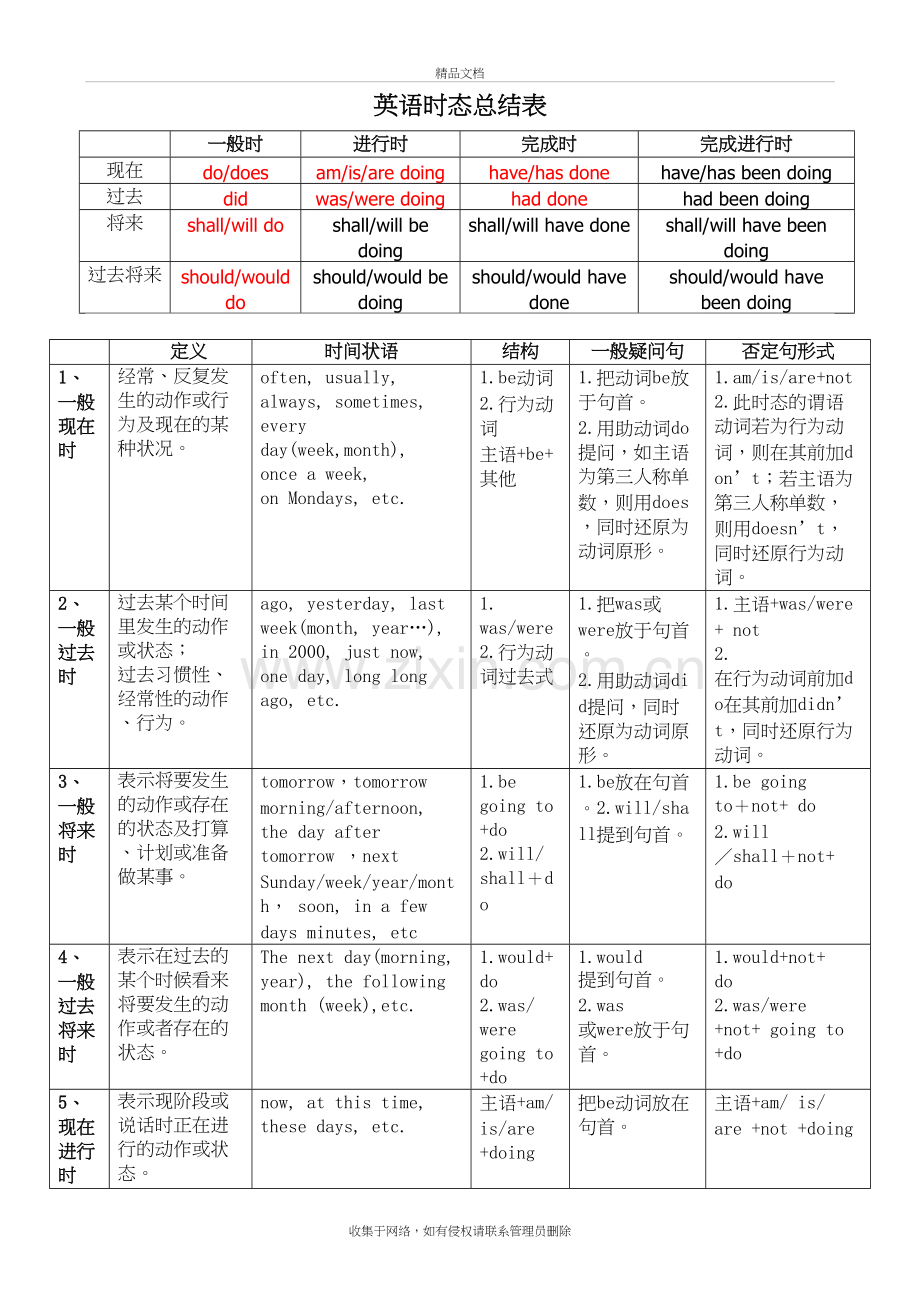 英语十六时态表格总结知识分享.doc_第2页
