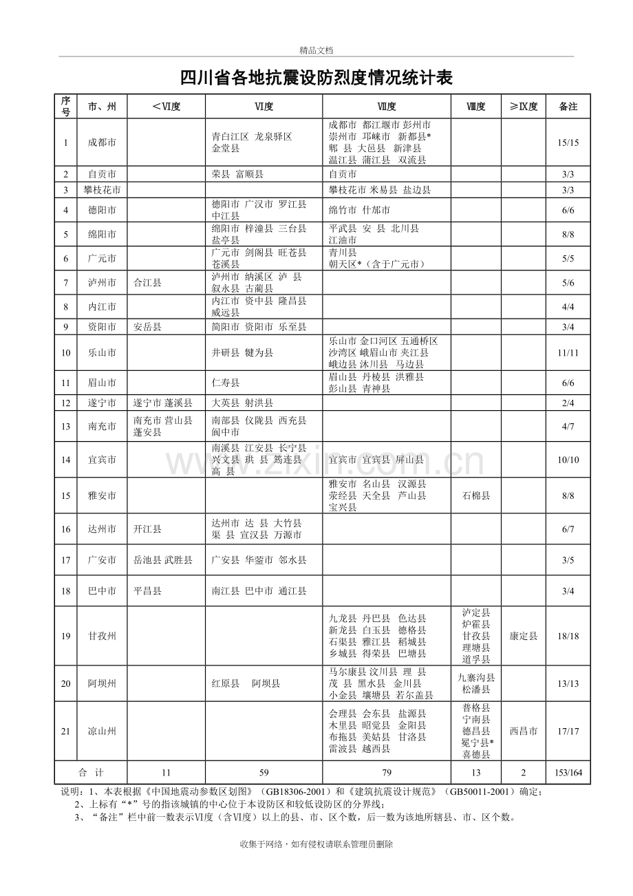 四川省各地抗震设防烈度情况统计表讲课教案.doc_第2页