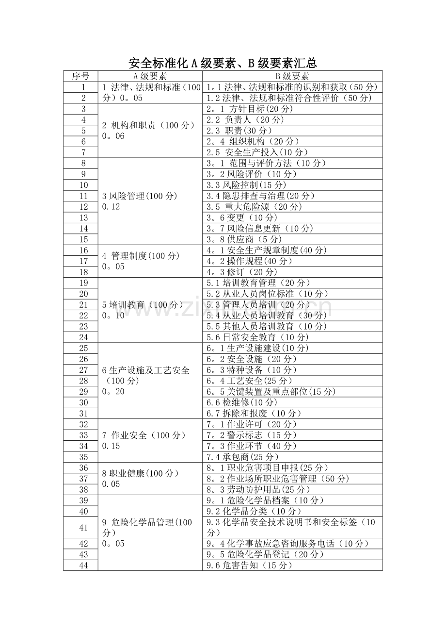 安全标准化A级要素、B级要素汇总.doc_第1页