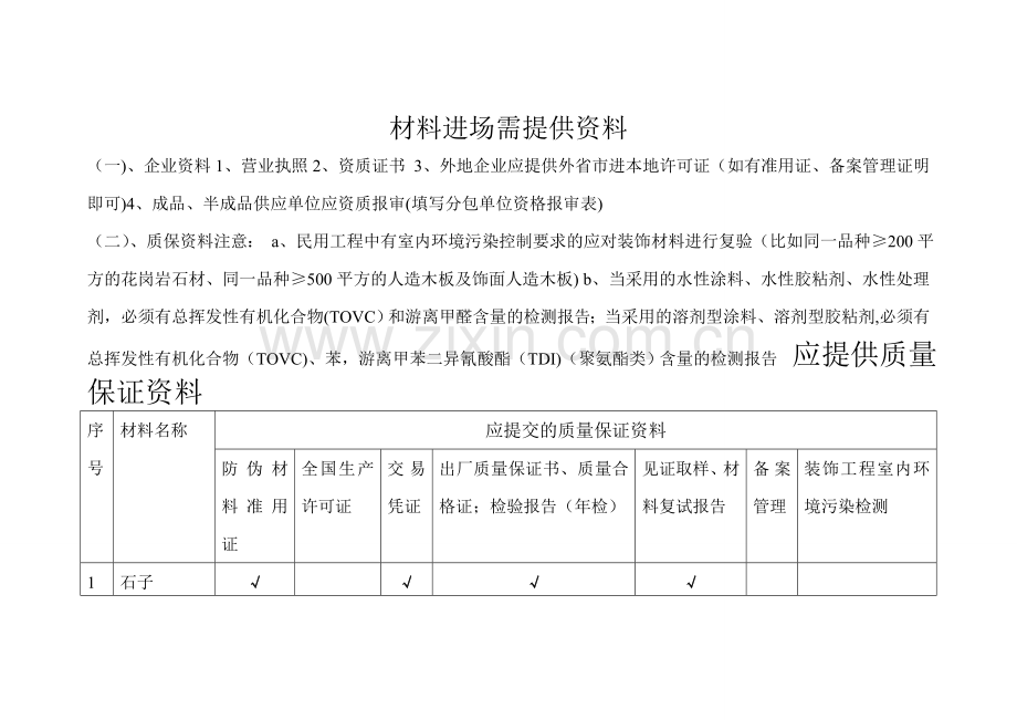建筑安装工程材料进场需提供的质保资料.doc_第1页