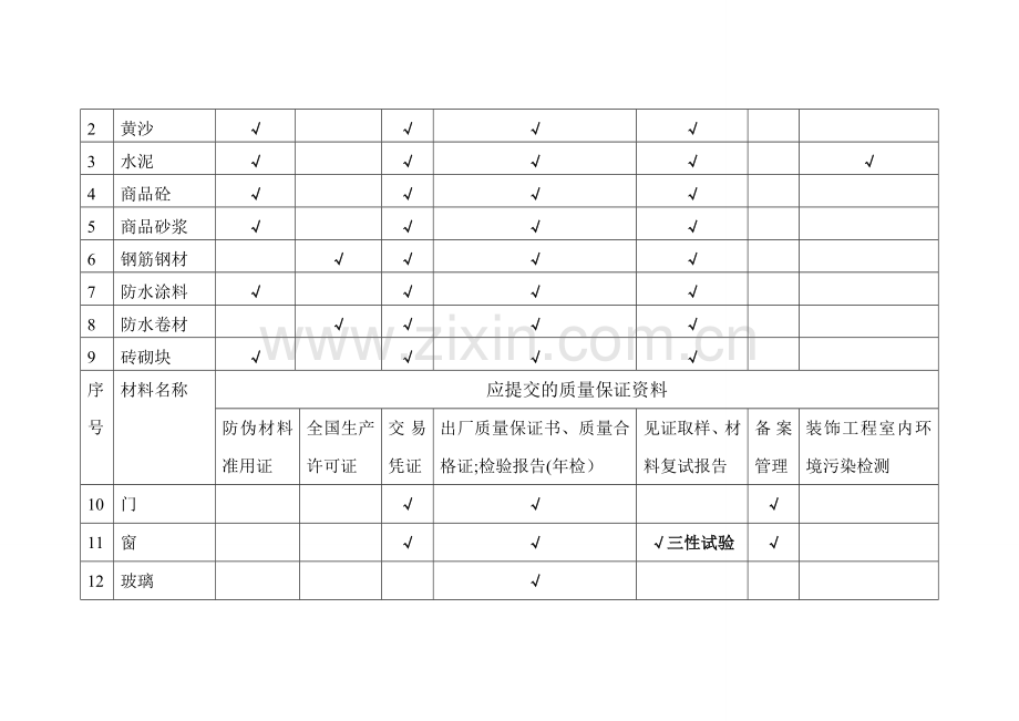 建筑安装工程材料进场需提供的质保资料.doc_第2页