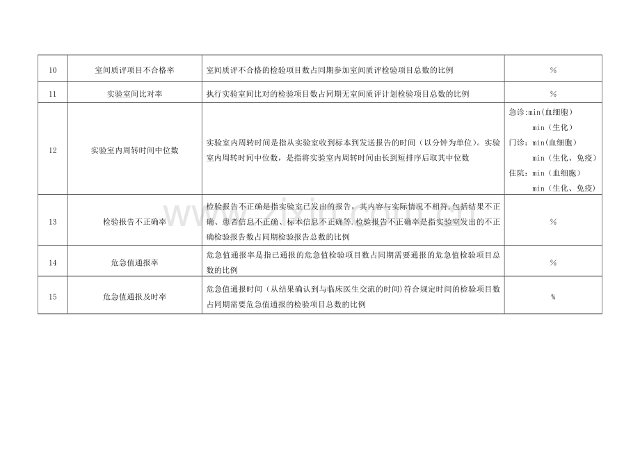 检验科15项质量控制指标.docx_第2页