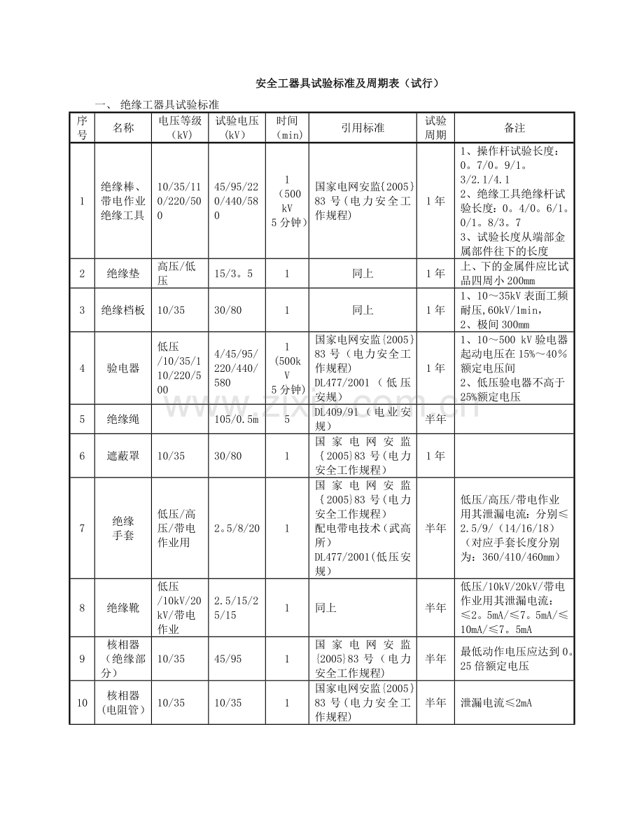 安全工器具试验标准及周期表.doc_第1页