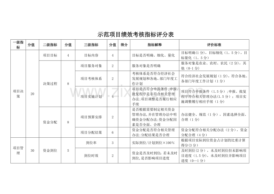 示范项目绩效考核指标评分表.doc_第1页