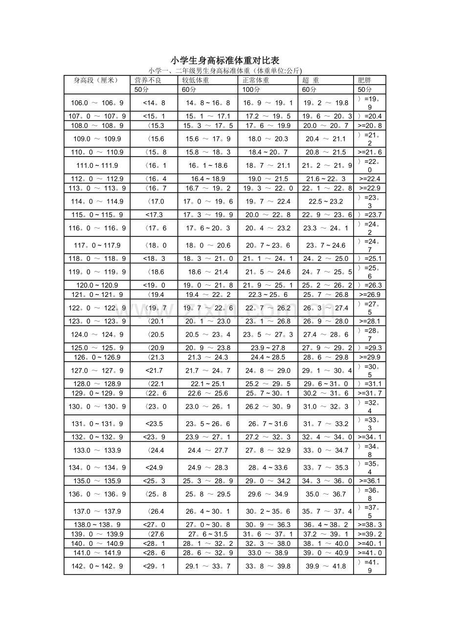 小学生身高标准体重对比表.doc_第1页