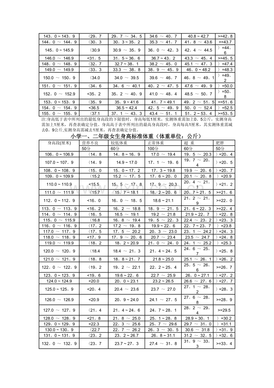 小学生身高标准体重对比表.doc_第2页