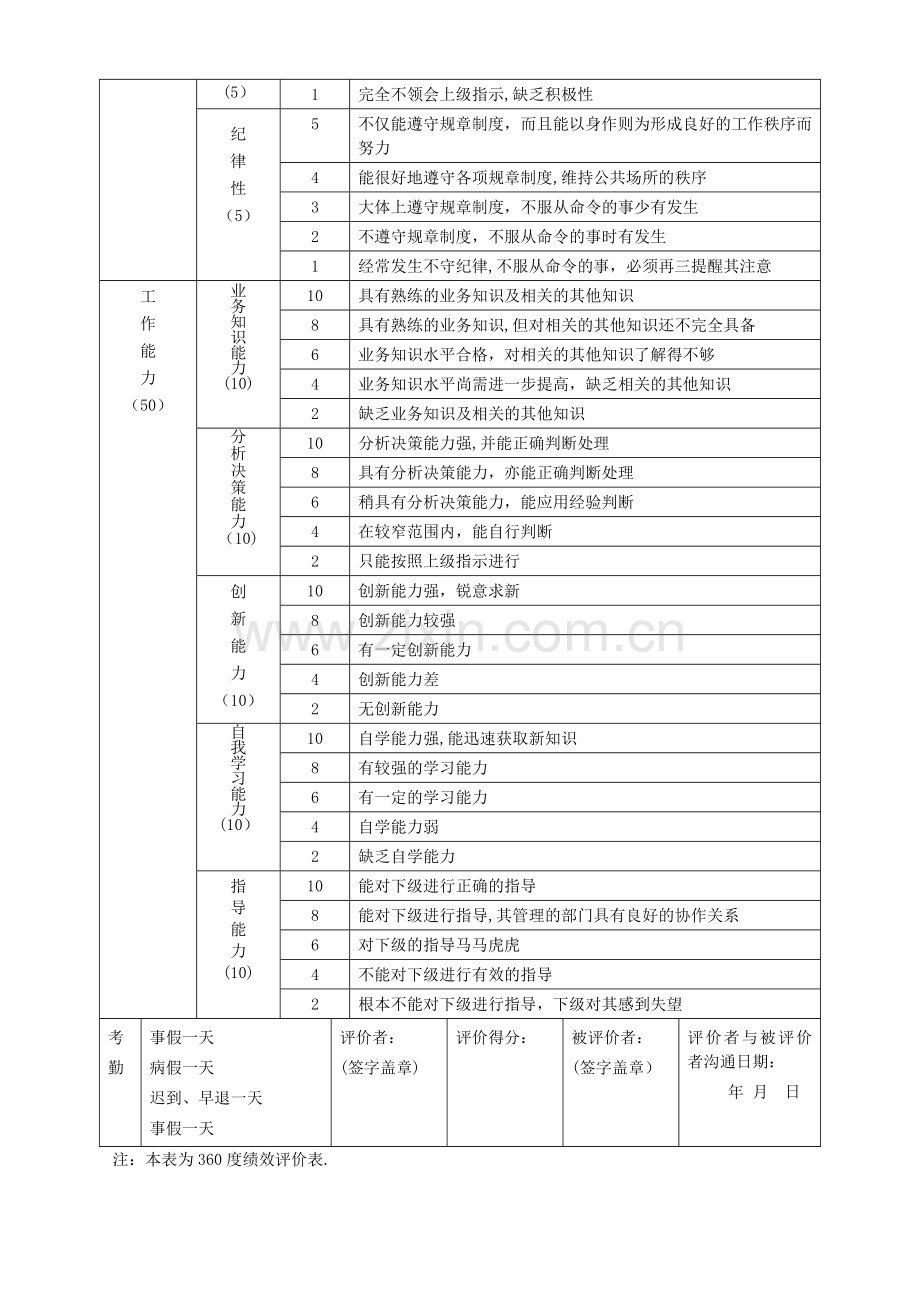 中层管理人员评价表.doc_第2页