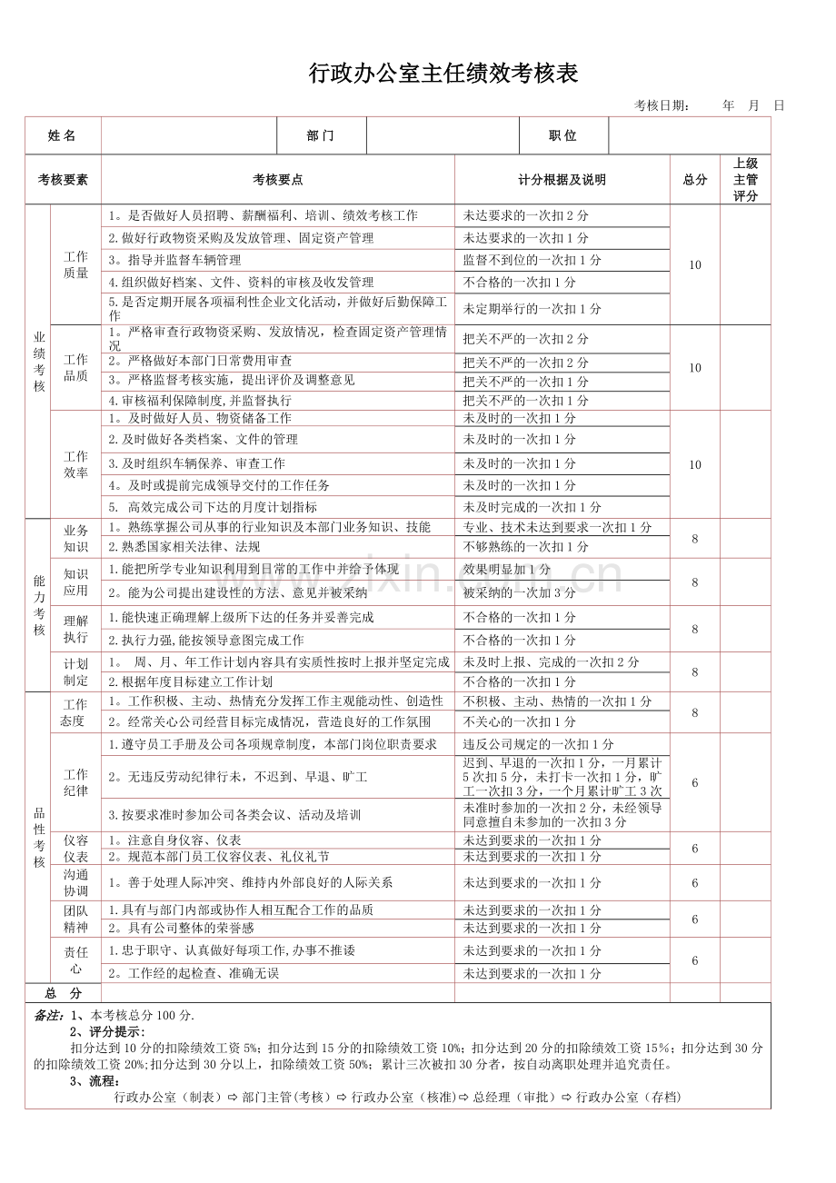 行政办公室主任绩效考核表.doc_第1页